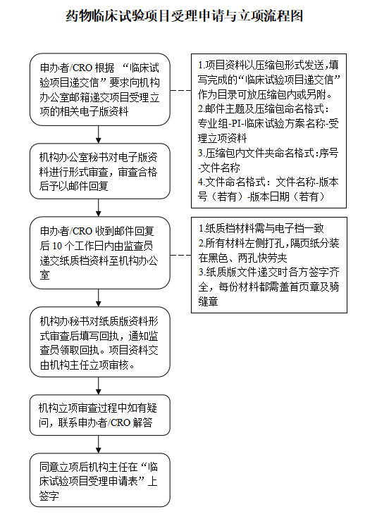 药物临床试验项目受理申请立项流程图.png